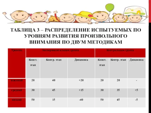 ТАБЛИЦА 3 – РАСПРЕДЕЛЕНИЕ ИСПЫТУЕМЫХ ПО УРОВНЯМ РАЗВИТИЯ ПРОИЗВОЛЬНОГО ВНИМАНИЯ ПО ДВУМ МЕТОДИКАМ