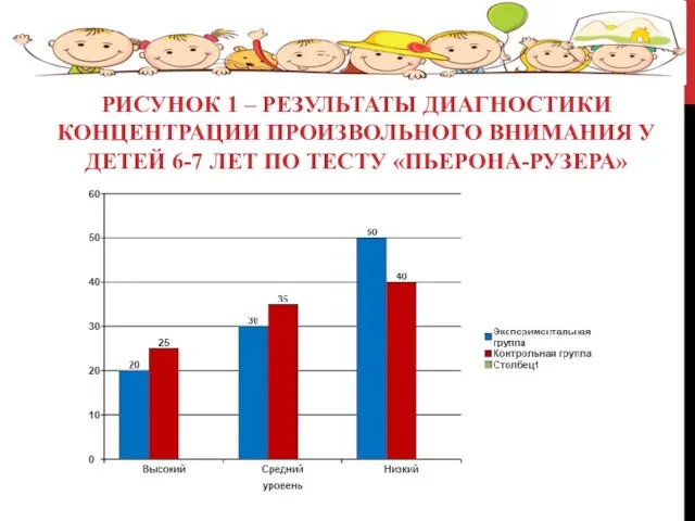 РИСУНОК 1 – РЕЗУЛЬТАТЫ ДИАГНОСТИКИ КОНЦЕНТРАЦИИ ПРОИЗВОЛЬНОГО ВНИМАНИЯ У ДЕТЕЙ 6-7 ЛЕТ ПО ТЕСТУ «ПЬЕРОНА-РУЗЕРА»