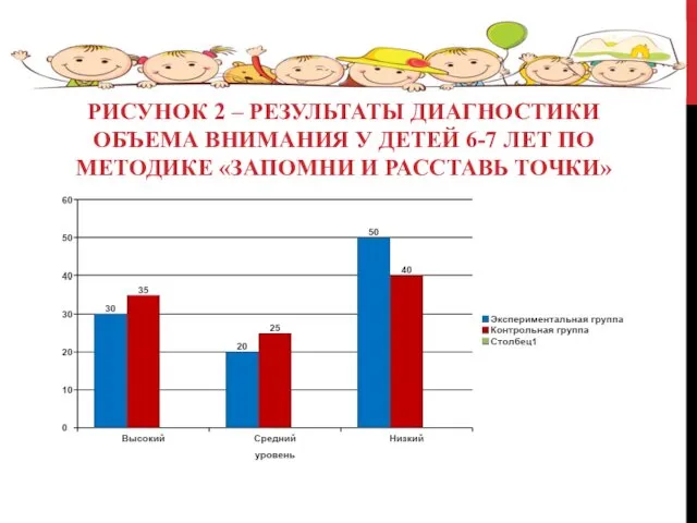 РИСУНОК 2 – РЕЗУЛЬТАТЫ ДИАГНОСТИКИ ОБЪЕМА ВНИМАНИЯ У ДЕТЕЙ 6-7