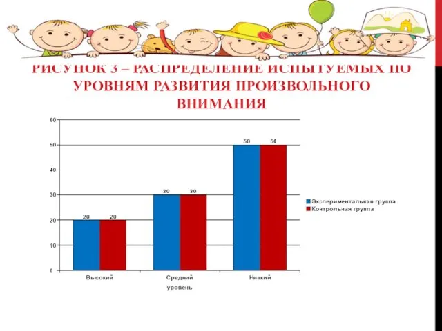 РИСУНОК 3 – РАСПРЕДЕЛЕНИЕ ИСПЫТУЕМЫХ ПО УРОВНЯМ РАЗВИТИЯ ПРОИЗВОЛЬНОГО ВНИМАНИЯ