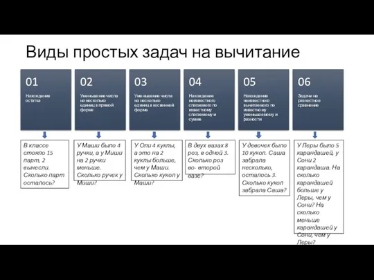 Виды простых задач на вычитание В классе стояло 15 парт, 2 вынесли. Сколько