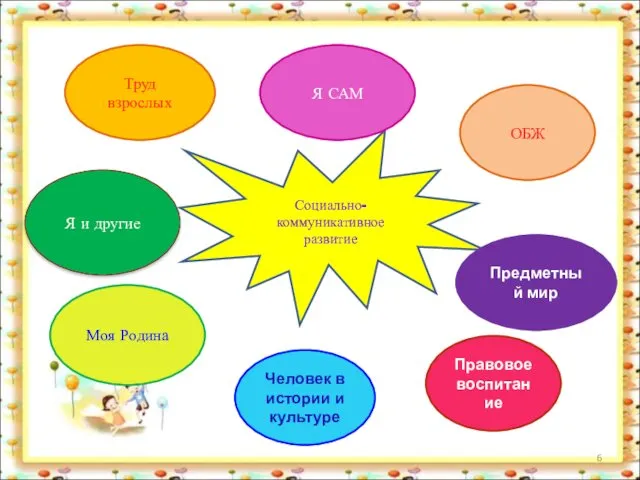 Социально-коммуникативное развитие Я САМ ОБЖ Правовое воспитание Человек в истории