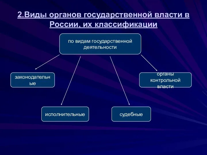 2.Виды органов государственной власти в России, их классификации по видам