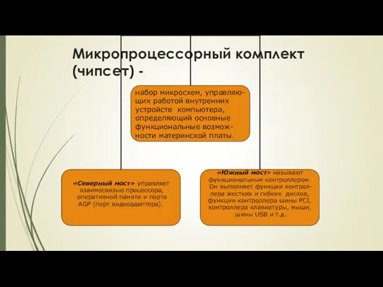 Микропроцессорный комплект (чипсет) - набор микросхем, управляю-щих работой внутренних устройств