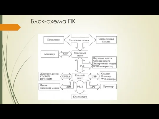 Блок-схема ПК