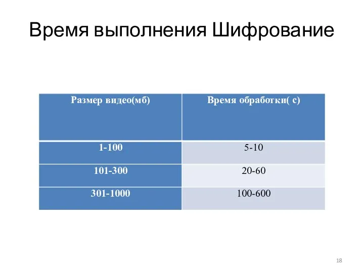 Время выполнения Шифрование