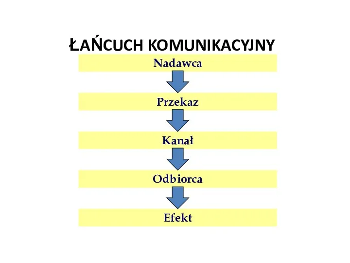 ŁAŃCUCH KOMUNIKACYJNY Nadawca Przekaz Kanał Odbiorca Efekt