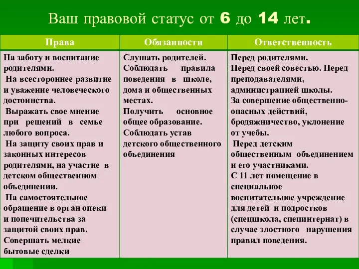 Ваш правовой статус от 6 до 14 лет.