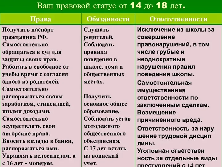 Ваш правовой статус от 14 до 18 лет.