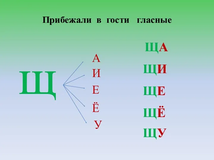 щ А И Е Ё У ЩА ЩИ ЩЕ ЩЁ ЩУ Прибежали в гости гласные