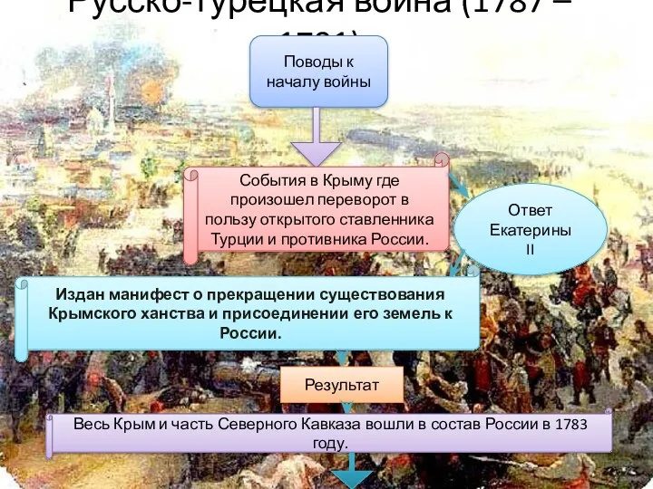 Русско-турецкая война (1787 – 1791) Поводы к началу войны События