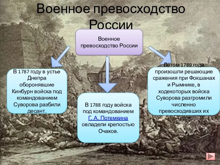 Военное превосходство России В 1788 году войска под командованием Г.