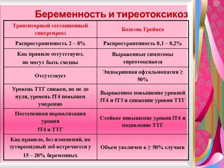 Беременность и тиреотоксикоз