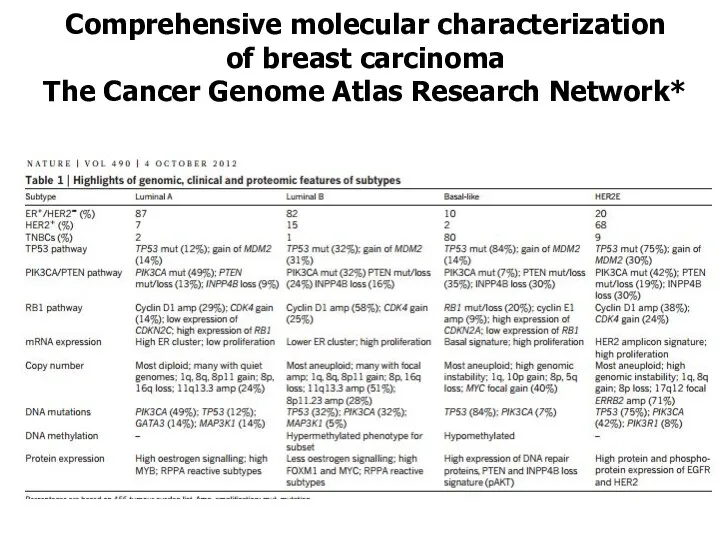 Comprehensive molecular characterization of breast carcinoma The Cancer Genome Atlas Research Network*