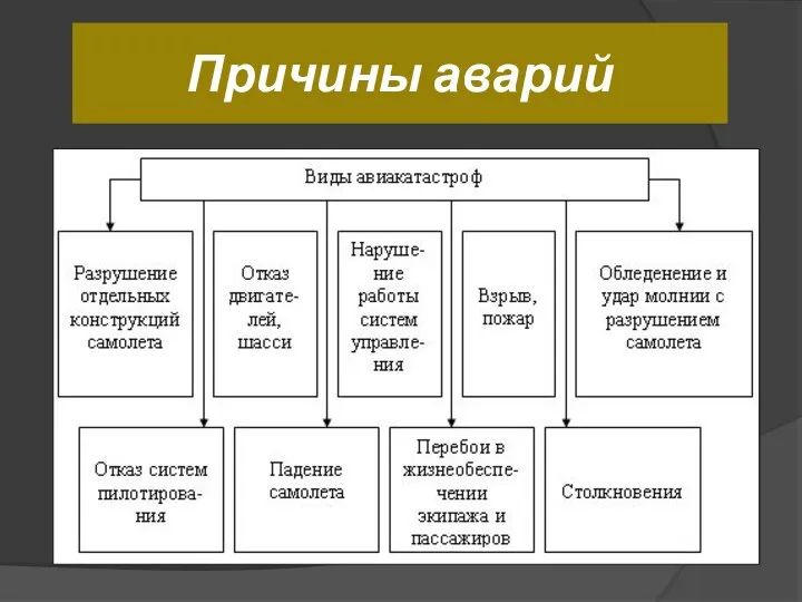 Причины аварий