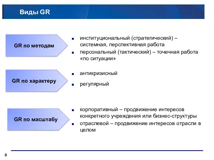 Виды GR GR по характеру GR по масштабу институциональный (стратегический) – системная, перспективная