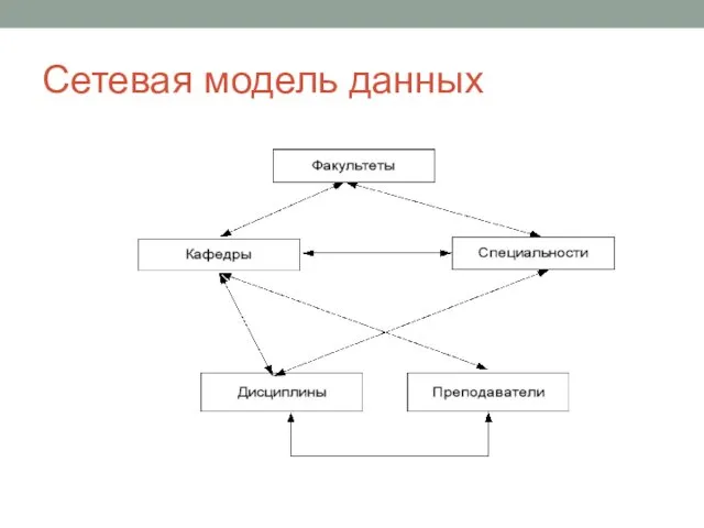 Сетевая модель данных