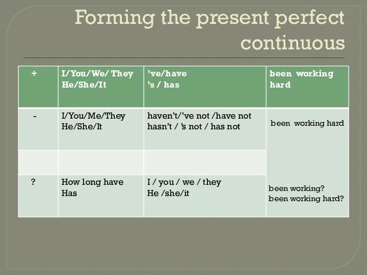 Forming the present perfect continuous