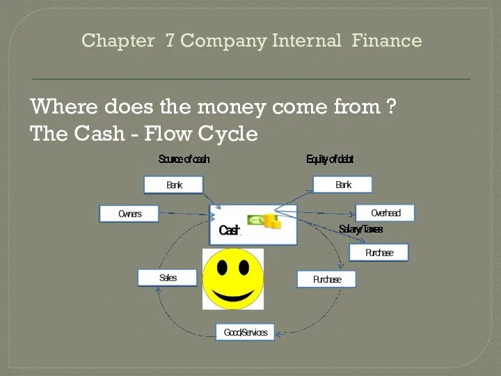 Chapter 7 Company Internal Finance Where does the money come