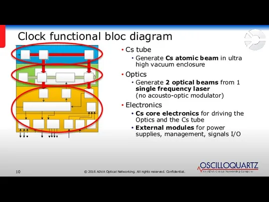Clock functional bloc diagram Cs tube Generate Cs atomic beam in ultra high