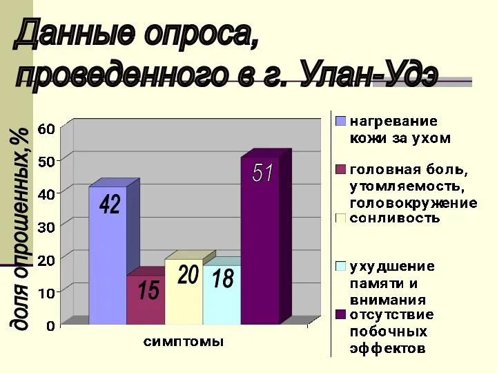 Данные опроса, проведенного в г. Улан-Удэ доля опрошенных,% 42 15 20 18 51