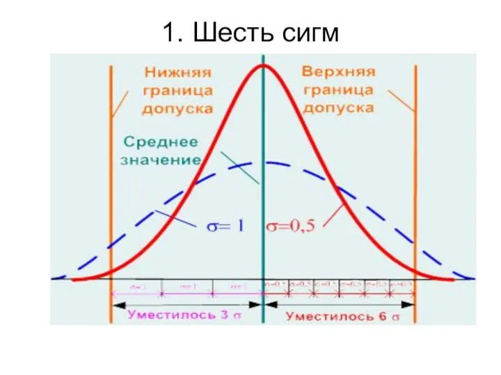 1. Шесть сигм