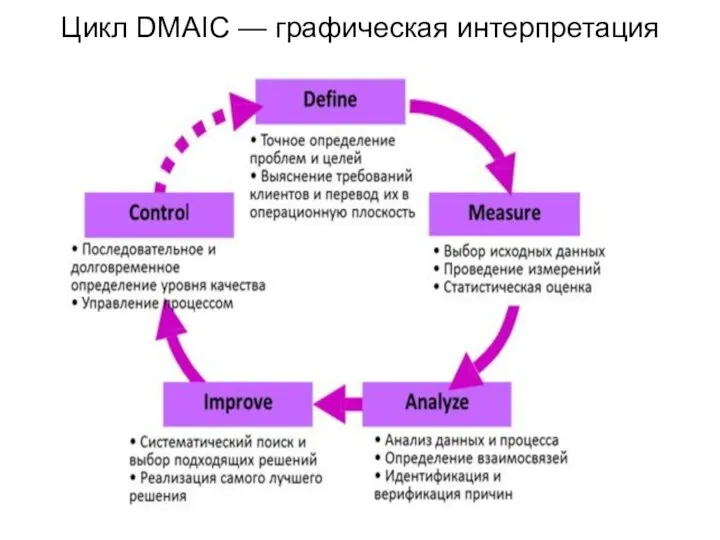 Цикл DMAIC — графическая интерпретация