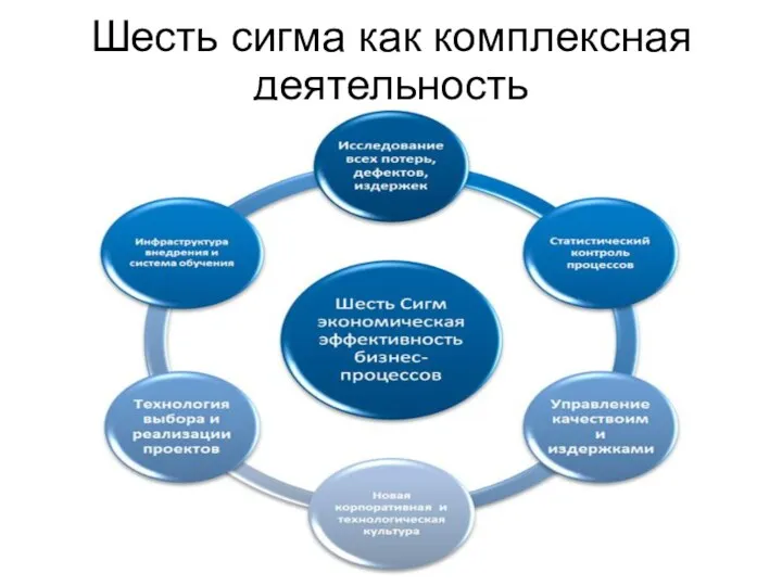 Шесть сигма как комплексная деятельность