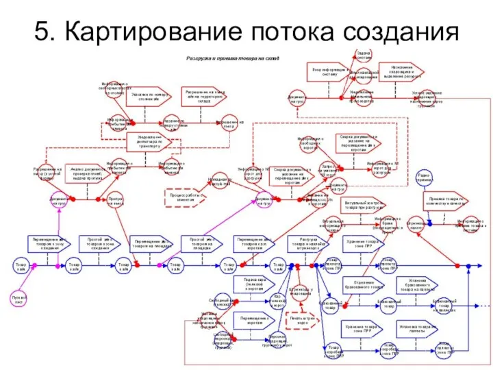 5. Картирование потока создания ценности