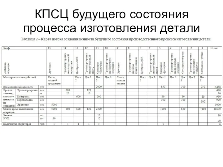 КПСЦ будущего состояния процесса изготовления детали