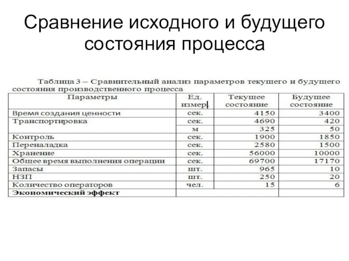 Сравнение исходного и будущего состояния процесса