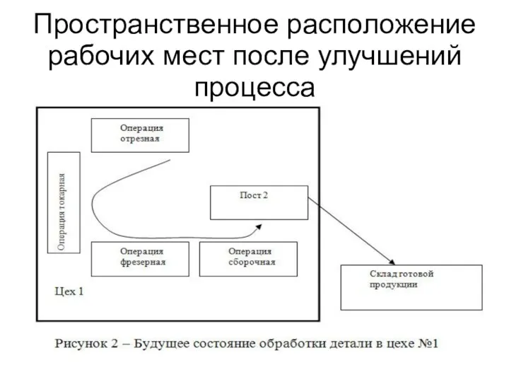 Пространственное расположение рабочих мест после улучшений процесса