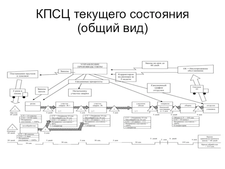 КПСЦ текущего состояния (общий вид)