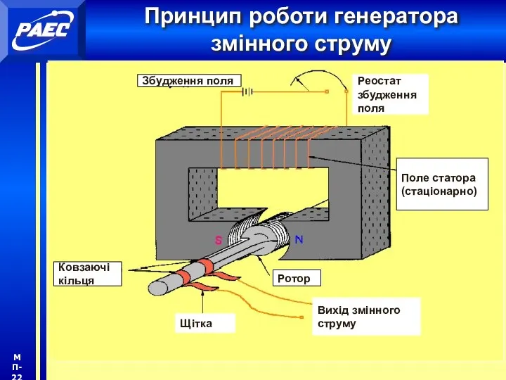 Принцип роботи генератора змінного струму Щітка Вихід змінного струму Ротор