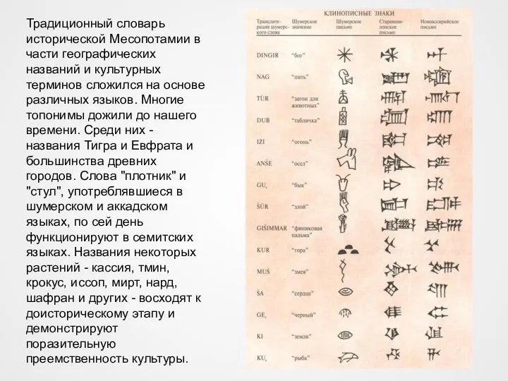 Традиционный словарь исторической Месопотамии в части географических названий и культурных