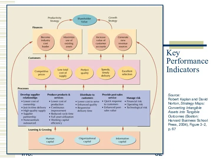 Copyright 2006 John Wiley & Sons, Inc. Key Performance Indicators