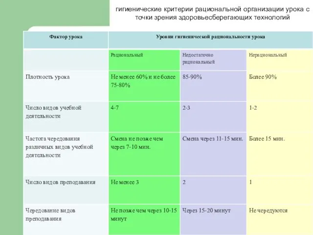 гигиенические критерии рациональной организации урока с точки зрения здоровьесберегающих технологий