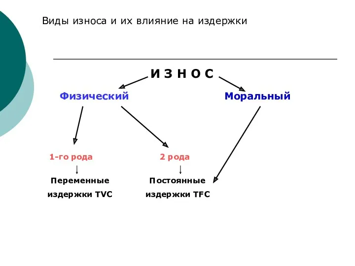 И З Н О С Физический Моральный 1-го рода 2