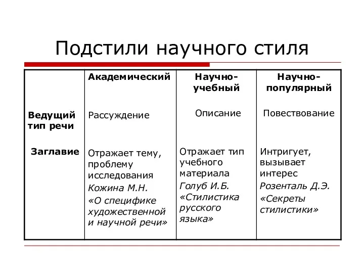 Подстили научного стиля