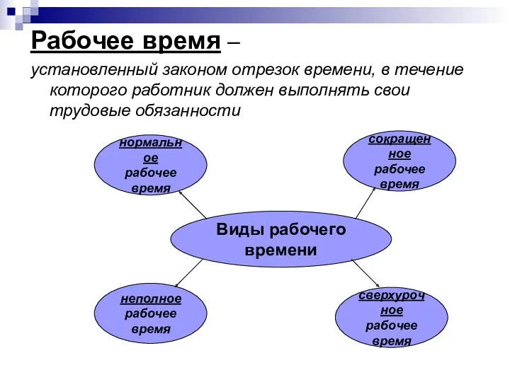 Рабочее время – установленный законом отрезок времени, в течение которого