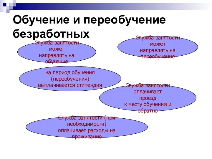 Обучение и переобучение безработных Служба занятости может направлять на обучение