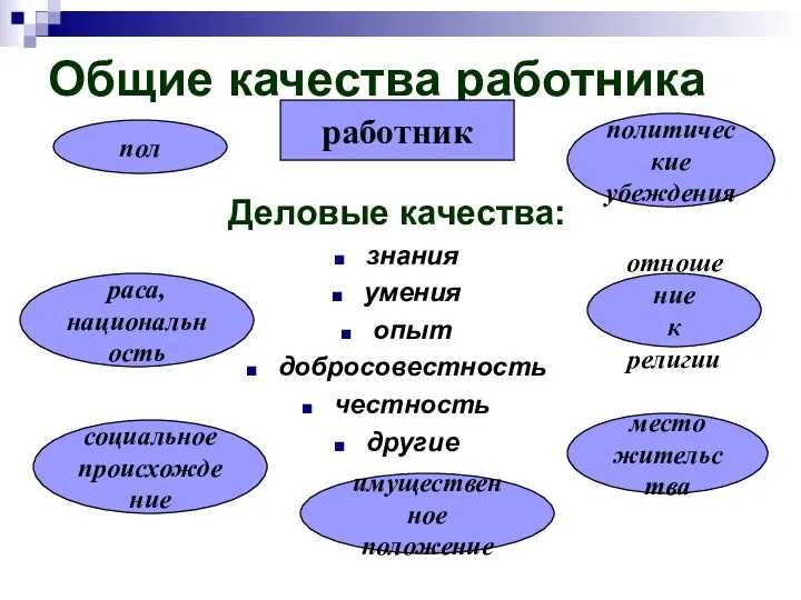 Общие качества работника Деловые качества: знания умения опыт добросовестность честность