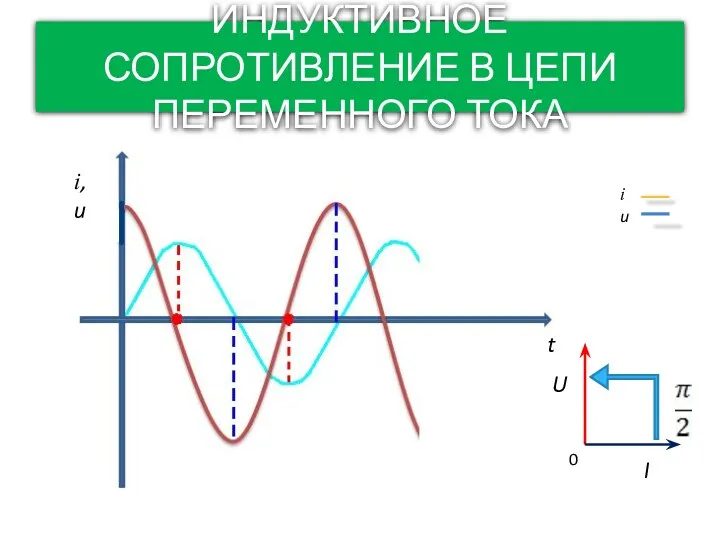 ИНДУКТИВНОЕ СОПРОТИВЛЕНИЕ В ЦЕПИ ПЕРЕМЕННОГО ТОКА i, u t i u I U 0