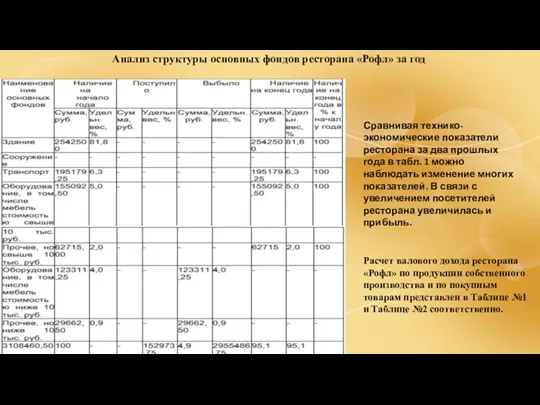 Анализ структуры основных фондов ресторана «Рофл» за год Сравнивая технико-экономические
