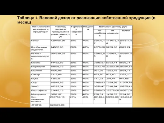 Таблица 1. Валовой доход от реализации собственной продукции (в месяц)