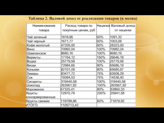 Таблица 2. Валовой доход от реализации товаров (в месяц)