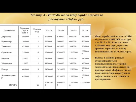 Таблица 4 - Расходы на оплату труда персонала ресторана «Рофл»,