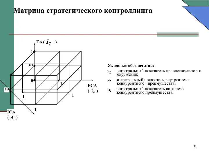 Матрица стратегического контроллинга Условные обозначения: – интегральный показатель привлекательности окружения; – интегральный показатель