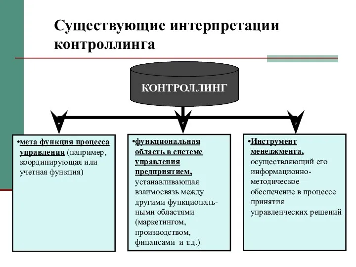 Существующие интерпретации контроллинга КОНТРОЛЛИНГ мета функция процесса управления (например, координирующая или учетная функция)