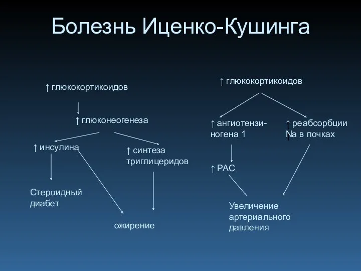 Болезнь Иценко-Кушинга ↑ глюкокортикоидов ↑ глюконеогенеза ↑ инсулина ↑ синтеза